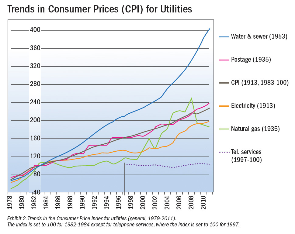 trends-in-utility-prices
